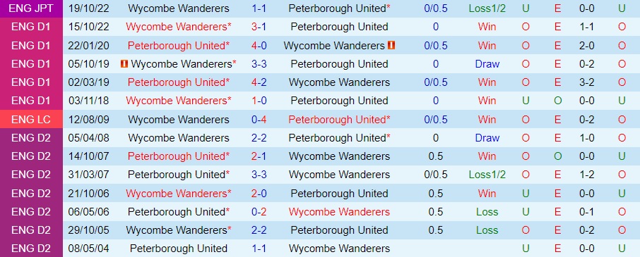 Nhận định - soi kèo Peterborough vs Wycombe 22h00 ngày 11 (Hạng 3 Anh 202223) 2 Nhận định - soi kèo Peterborough vs Wycombe 22h00 ngày 11 (Hạng 3 Anh 202223) 2