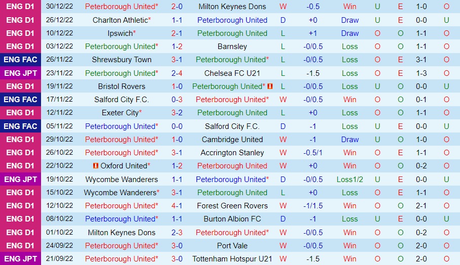 Nhận định - soi kèo Peterborough vs Wycombe 22h00 ngày 11 (Hạng 3 Anh 202223) 3 Nhận định - soi kèo Peterborough vs Wycombe 22h00 ngày 11 (Hạng 3 Anh 202223) 3