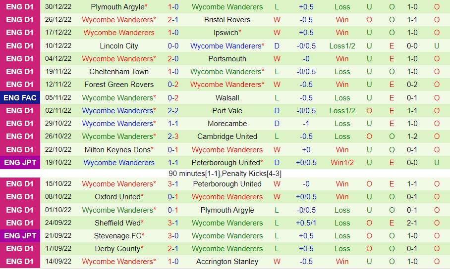 Nhận định - soi kèo Peterborough vs Wycombe 22h00 ngày 11 (Hạng 3 Anh 202223) 4 Nhận định - soi kèo Peterborough vs Wycombe 22h00 ngày 11 (Hạng 3 Anh 202223) 4