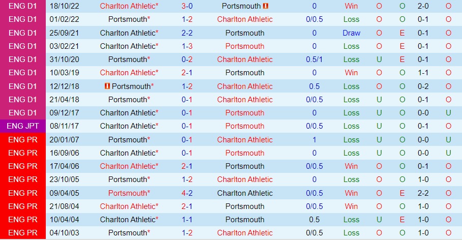 Nhận định, dự đoán Portsmouth vs Charlton 22h00 ngày 11 (Hạng 3 Anh 202223) 2