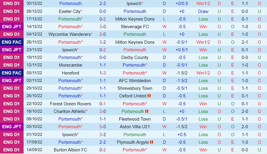 Nhận định, dự đoán Portsmouth vs Charlton 22h00 ngày 11 (Hạng 3 Anh 202223) 3