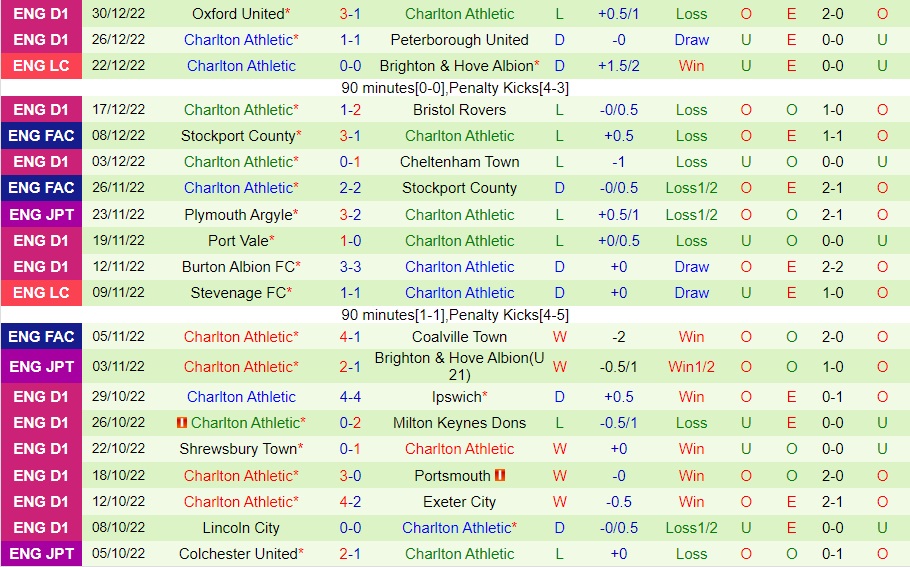 Nhận định, dự đoán Portsmouth vs Charlton 22h00 ngày 11 (Hạng 3 Anh 202223) 4