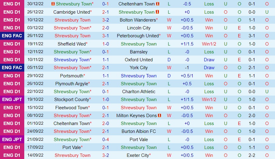 Nhận định bóng đá Shrewsbury vs Fleetwood 22h00 ngày 11 (Hạng 3 Anh 202223) 3