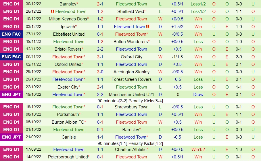 Nhận định bóng đá Shrewsbury vs Fleetwood 22h00 ngày 11 (Hạng 3 Anh 202223) 4