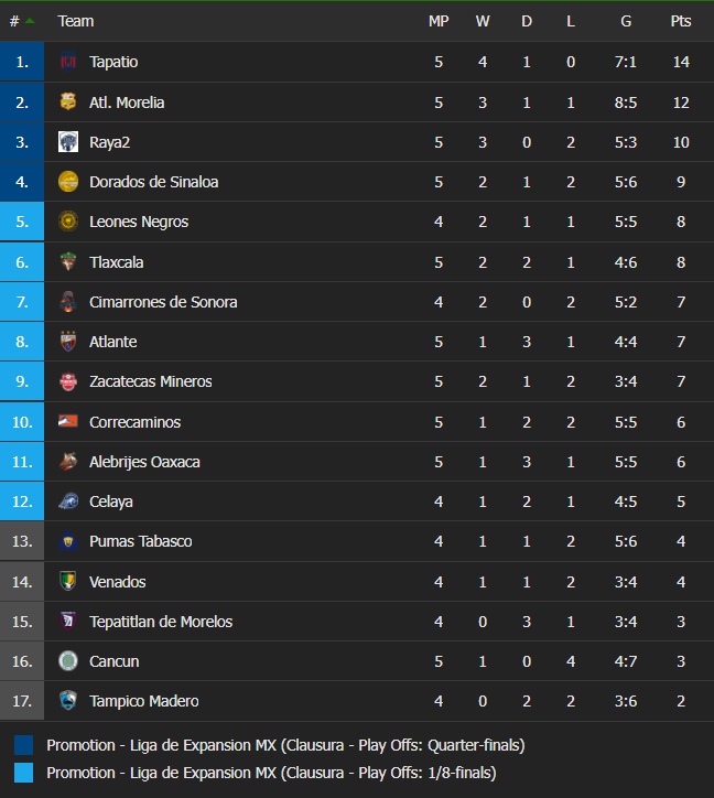 Jaibos Tampico Madero vs Cancun, Cimarrones vs Dorados