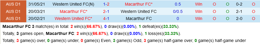 Macarthur vs Western United