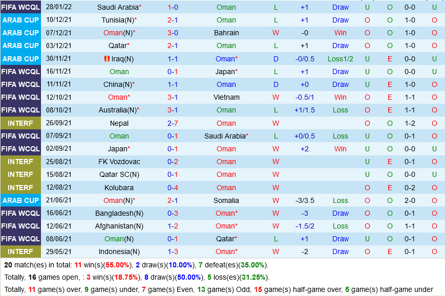 Oman vs Australia Oman vs Australia