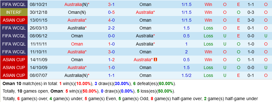 Oman vs Australia Oman vs Australia