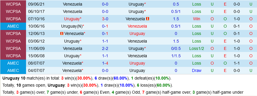 Uruguay vs Venezuela Uruguay vs Venezuela