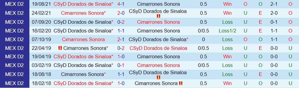 Cimarrones vs Dorados
