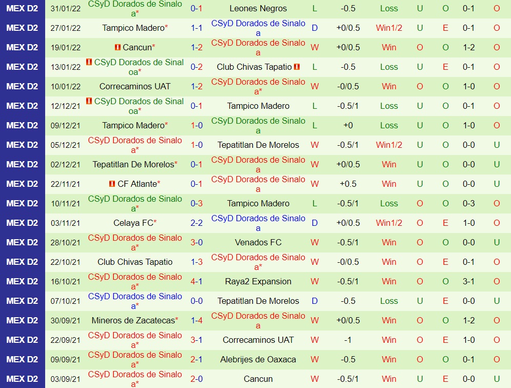 Cimarrones vs Dorados