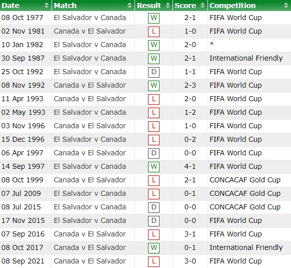 El Salvador vs Canada