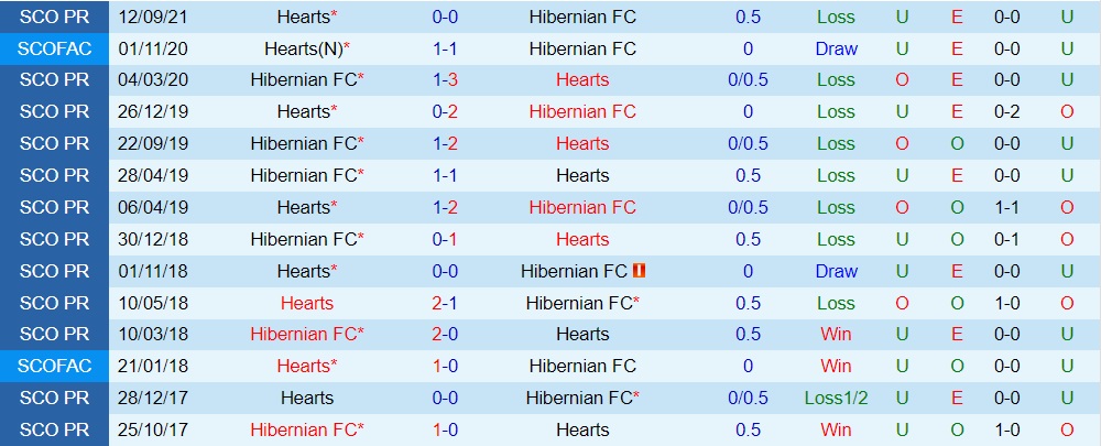 Hibernian vs Hearts