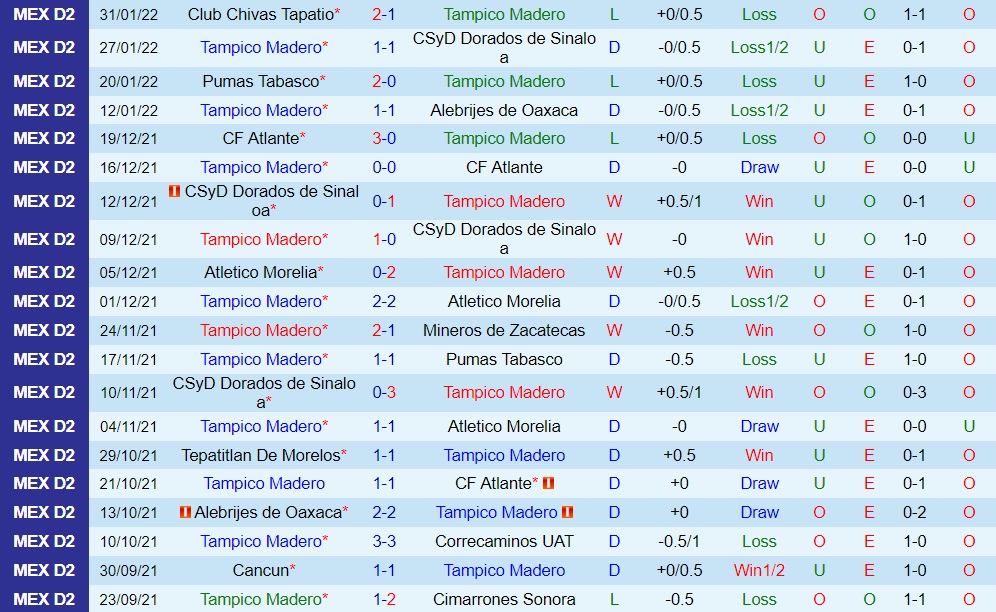 Jaibos Tampico Madero vs Cancun
