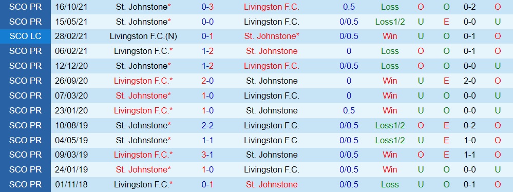 Livingston vs St. Johnstone