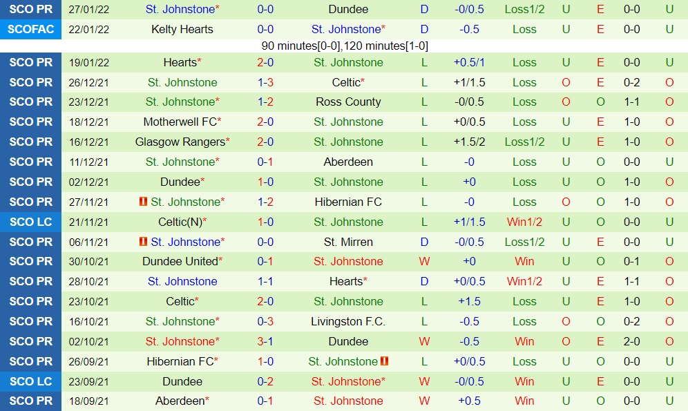 Livingston vs St. Johnstone