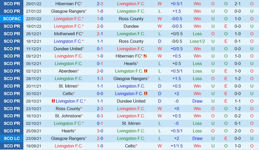 Livingston vs St. Johnstone