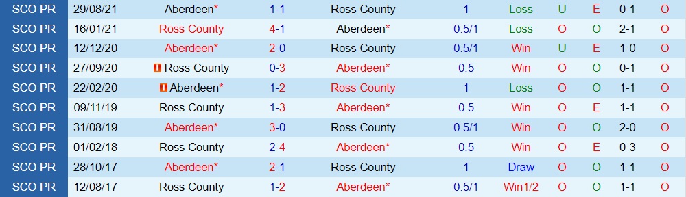 Ross County vs Aberdeen