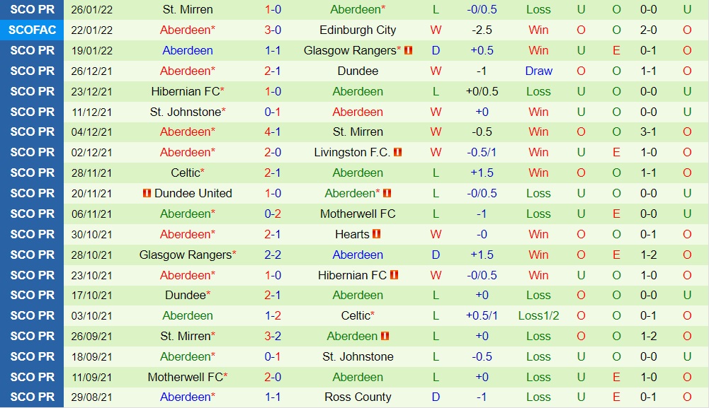 Ross County vs Aberdeen
