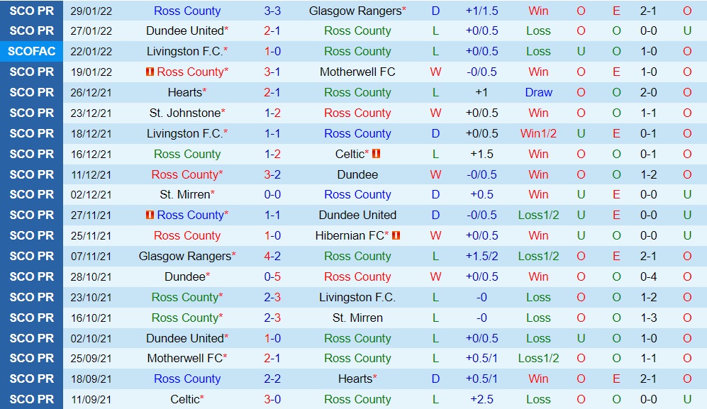 Ross County vs Aberdeen