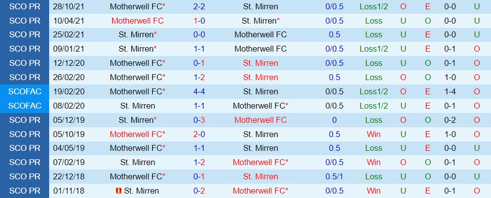 St.Mirren vs Motherwell