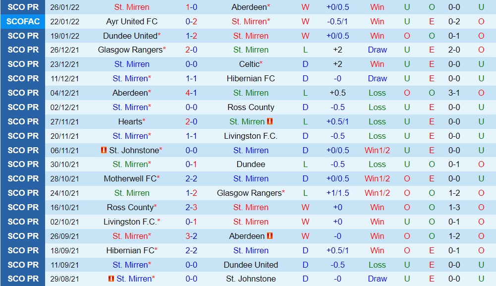 St.Mirren vs Motherwell