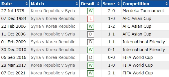 Syria vs Hàn Quốc