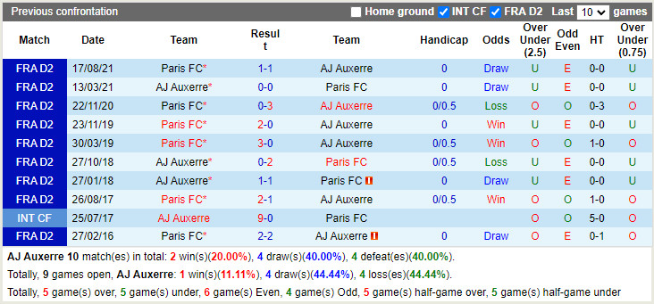 Thành tích đối đầu Auxerre vs Paris FC