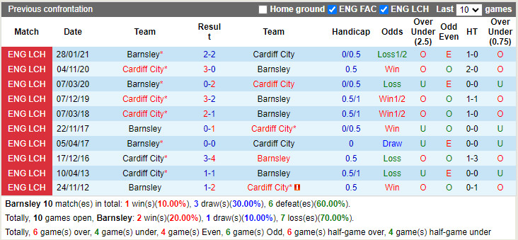 Thành tích đối đầu Barnsley vs Cardiff
