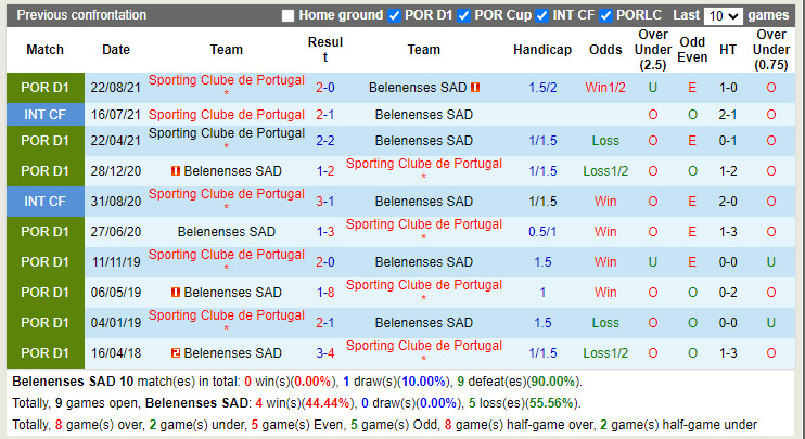 Thành tích đối đầu Belenenses vs Sporting Lisbon
