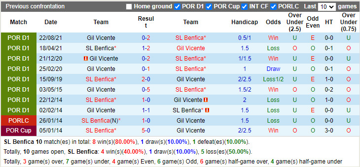 Thành tích đối đầu Benfica vs Gil Vicente