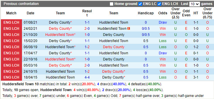 Thành tích đối đầu Huddersfield vs Derby County