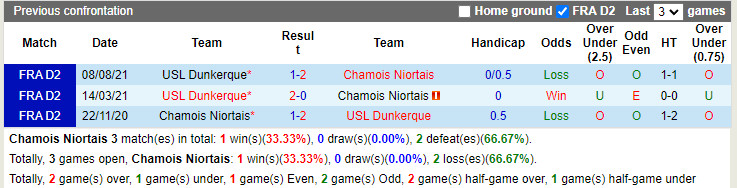 Thành tích đối đầu Niort vs Dunkerque