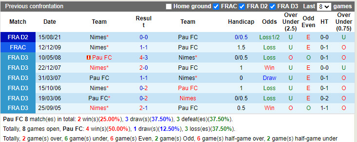 Thành tích đối đầu Pau vs Nimes Thành tích đối đầu Pau vs Nimes