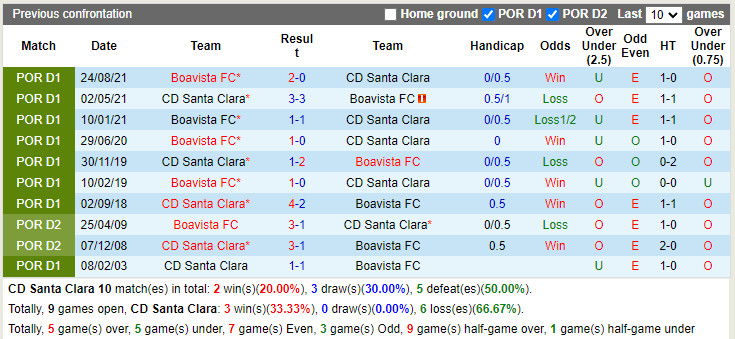 Thành tích đối đầu Santa Clara vs Boavista
