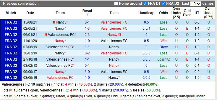 Thành tích đối đầu Valenciennes vs Nancy Thành tích đối đầu Valenciennes vs Nancy