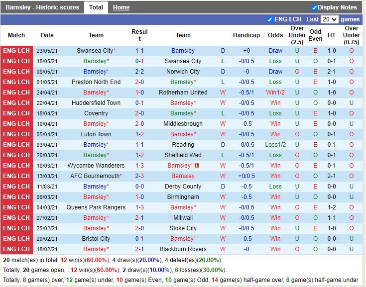 Thành tích gần đây của Barnsley