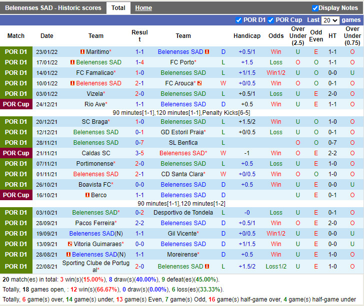 Thành tích gần đây của Belenenses