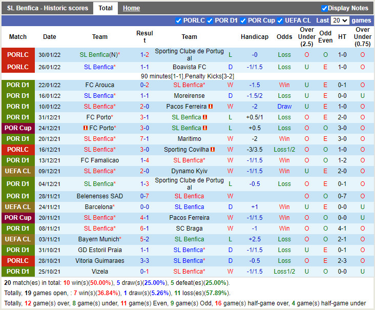 Thành tích gần đây của Benfica