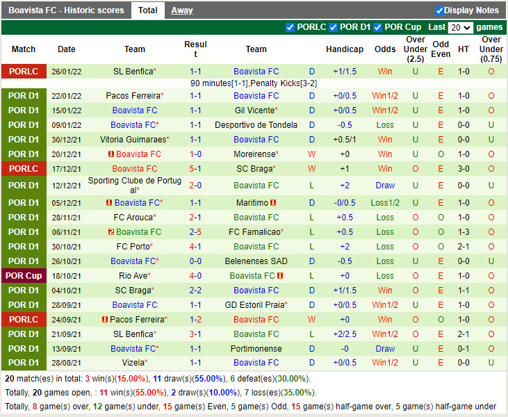 Thành tích gần đây của Boavista