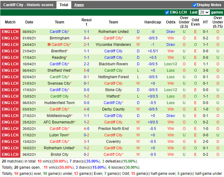 Thành tích gần đây của Cardiff