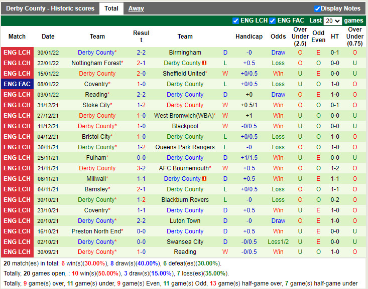 Thành tích gần đây của Derby County