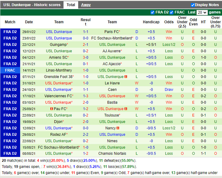 Thành tích gần đây của Dunkerque