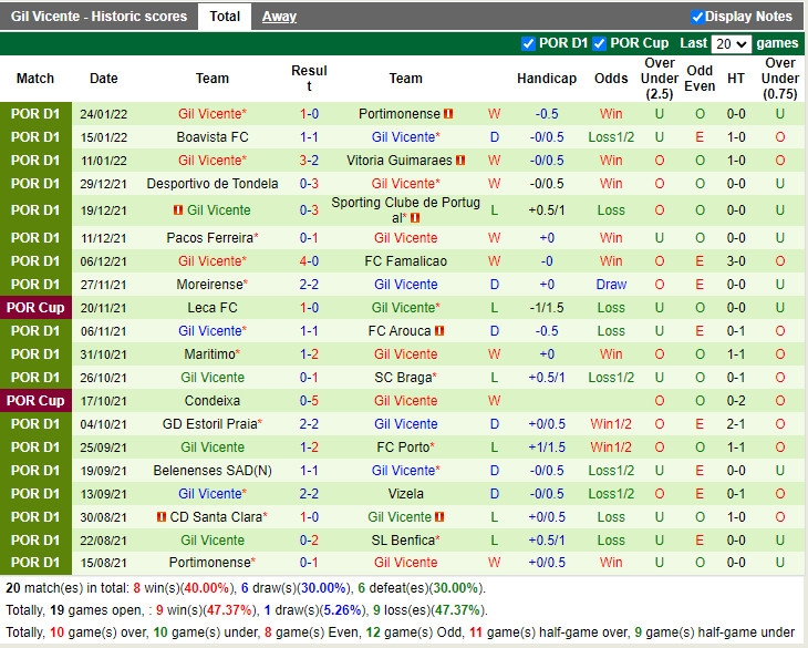 Thành tích gần đây của Gil Vicente