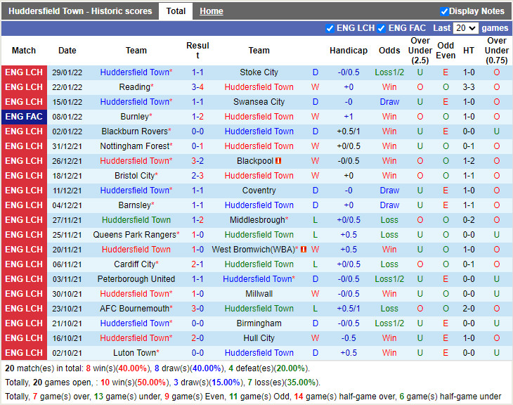 Thành tích gần đây của Huddersfield