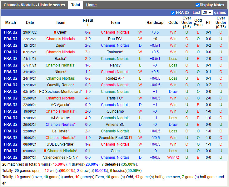 Thành tích gần đây của Niort
