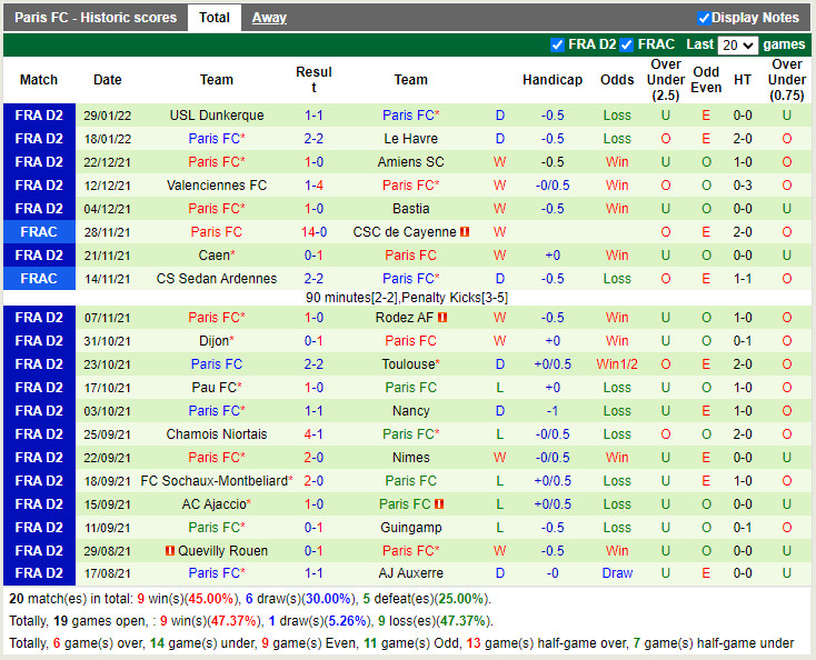 Thành tích gần đây của Paris FC