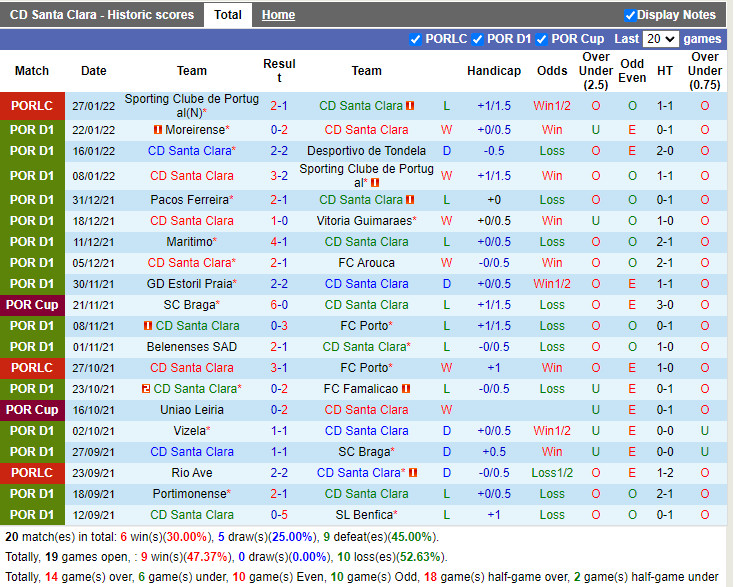 Thành tích gần đây của Santa Clara