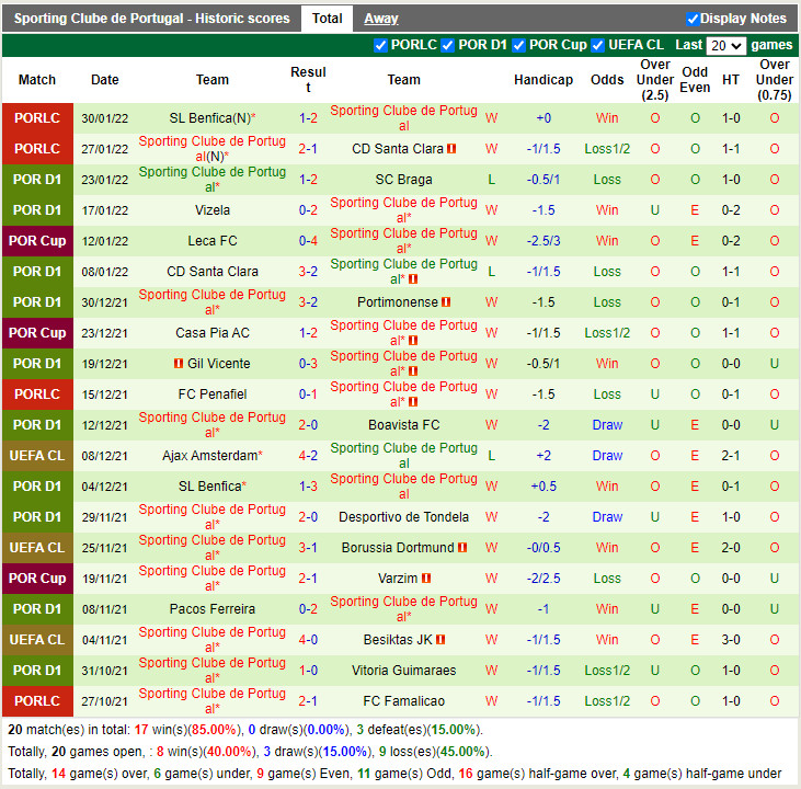 Thành tích gần đây của Sporting Lisbon