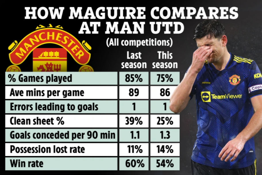 Maguire đang chơi tệ so với mùa trước Maguire đang chơi tệ so với mùa trước